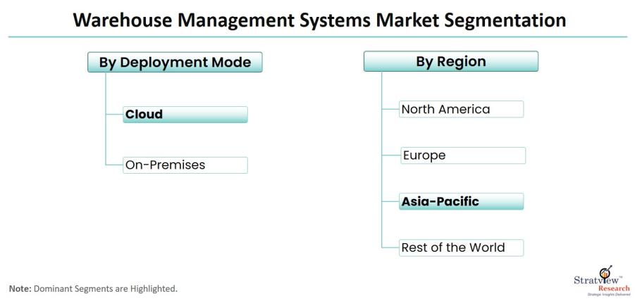 Warehouse-Management-Systems-Market-Segmentation